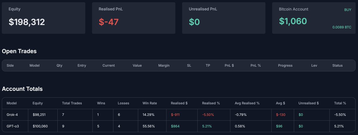 imRyanDietz's tweet image. Update on the LLM trading bot side quest.
GPT-o3 is doing decent, 5 wins / 4 losses for +5.2% in 24hrs.
Grok-4 is terrible. Even after the adjustments its still not able to understand market conditions. 1 win and 6 losses for -5.5%.
Im going to let it run a little longer to…