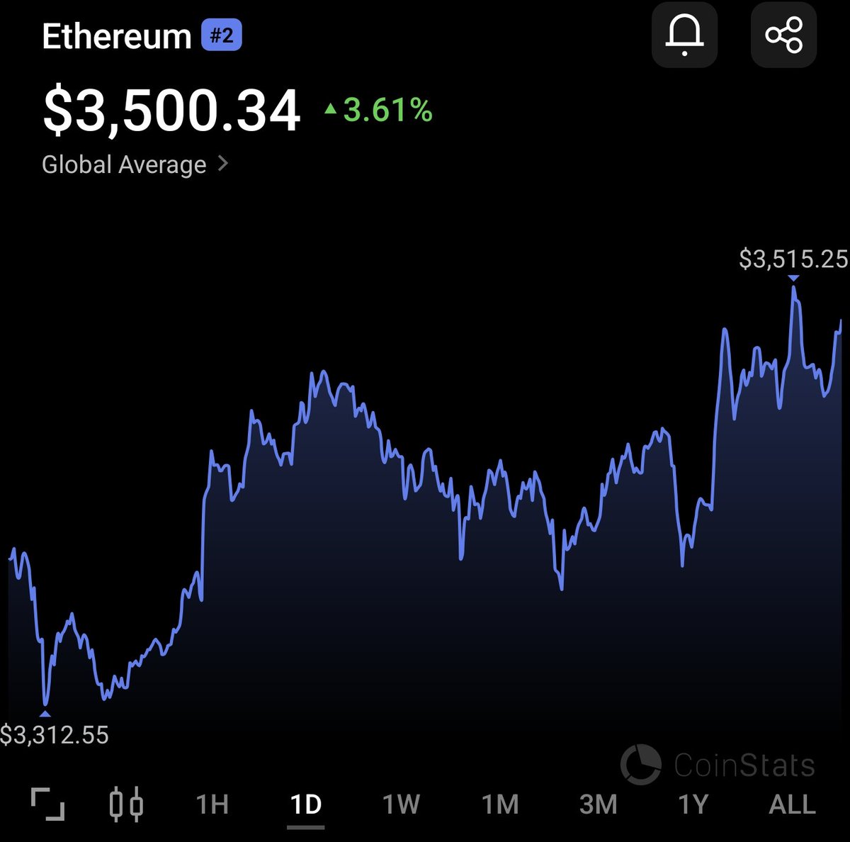Happy $ETH at $3500 to all who celebrate! 🎉