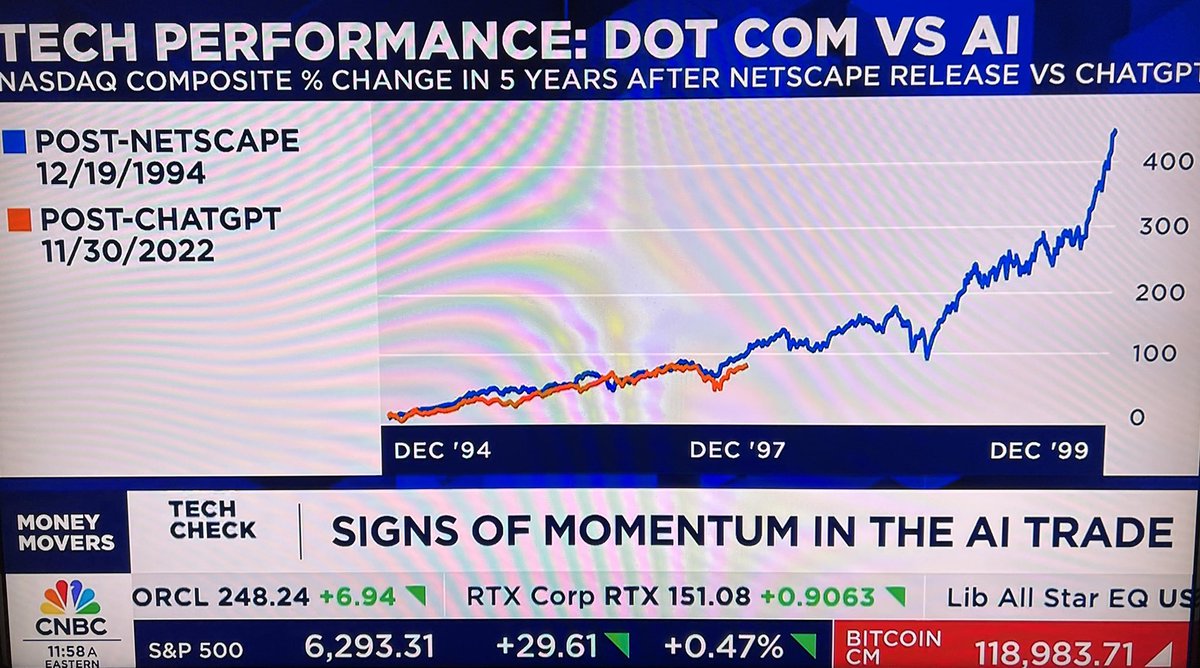 Bob Winslow (@bob_wins) on Twitter photo Best optimism of the day “the data is bullish” and “buy, buy, buy” when discussing #AI, valuations, comps vs. internet bubble 🙏🏽 <a href="/CNBCTechCheck/">TechCheck</a> <a href="/dee_bosa/">Deirdre Bosa</a> <a href="/SaraEisen/">Sara Eisen</a> <a href="/carlquintanilla/">Carl Quintanilla</a> <a href="/moneymoverscnbc/">Money Movers</a> Best optimism of the day “the data is bullish” and “buy, buy, buy” when discussing #AI, valuations, comps vs. internet bubble 🙏🏽 <a href="/CNBCTechCheck/">TechCheck</a> <a href="/dee_bosa/">Deirdre Bosa</a> <a href="/SaraEisen/">Sara Eisen</a> <a href="/carlquintanilla/">Carl Quintanilla</a> <a href="/moneymoverscnbc/">Money Movers</a>