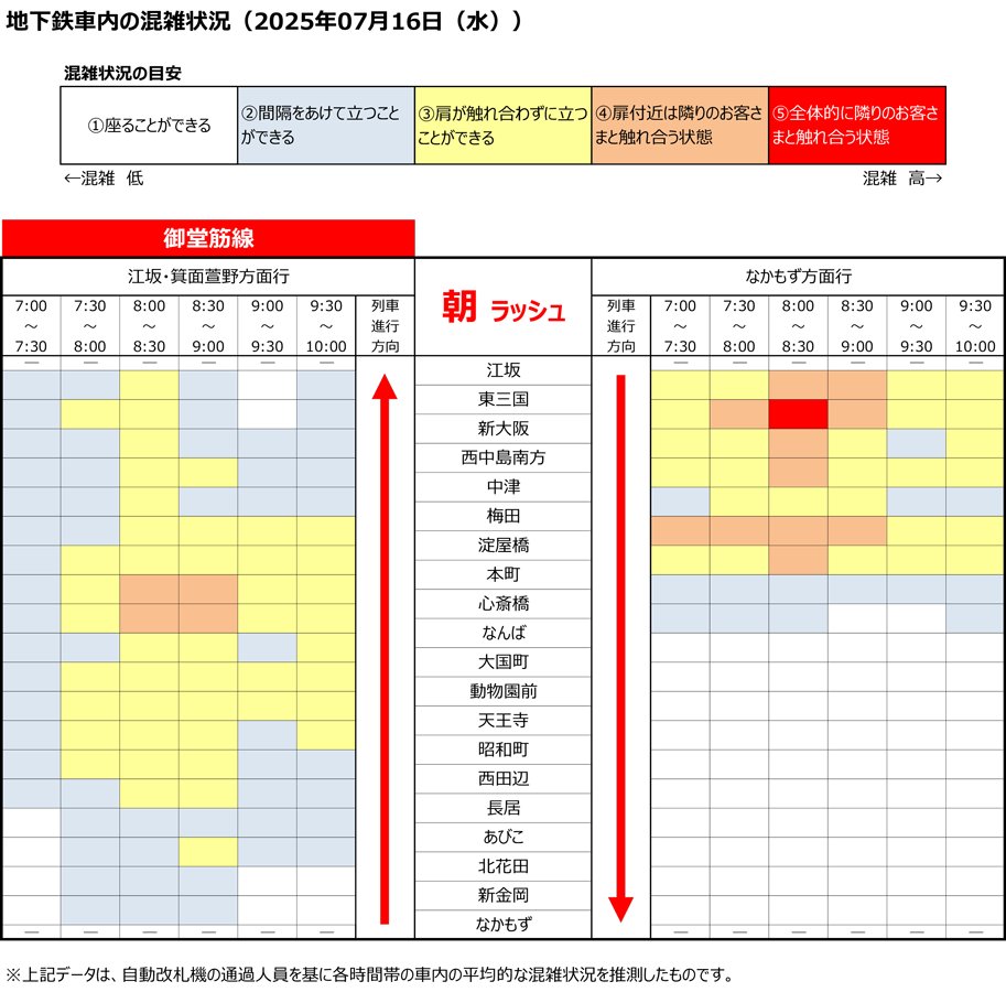 OsakaMetroOfcl's tweet image. 【7月18日更新】
Osaka Metroホームページに2025年7月16日時点の各路線の混雑状況を掲載しました
時差通勤や経路検討の際にお役立てください ↓
subway.osakametro.co.jp/news/news/othe…
(画像は #御堂筋線 【朝】の混雑状況です)