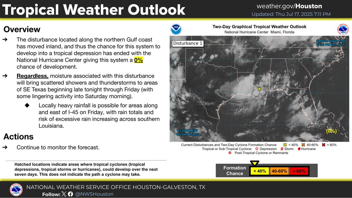 NWSHouston's tweet image. The system we've been monitoring the past few days has moved onshore into southern Louisiana - thus ending the chance of it developing into a tropical depression.
Regardless, moisture from this system may bring locally heavy rainfall to areas east of I-45 on Friday. #TXwx
