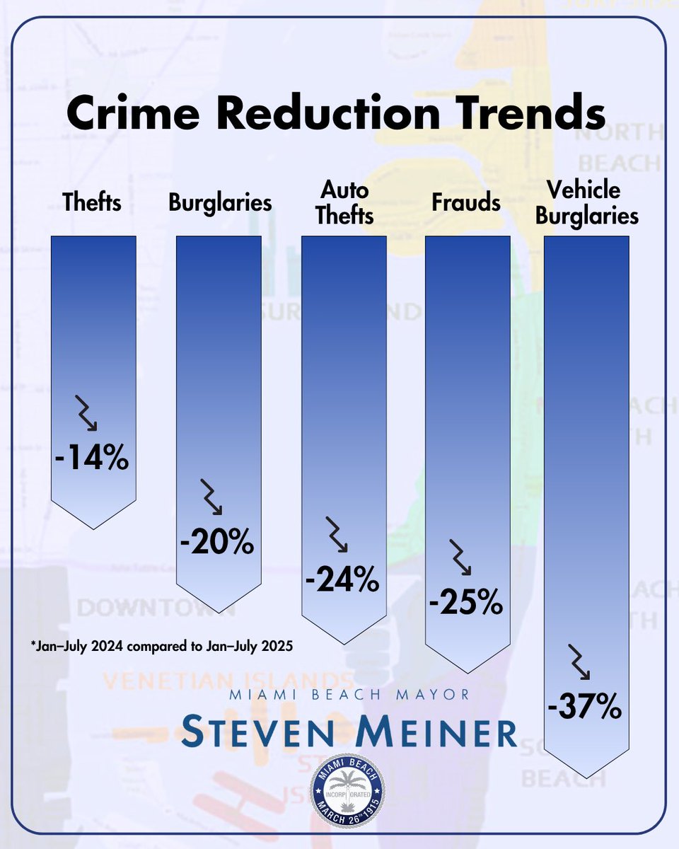 StevenMeiner's tweet image. From day one, my highest priority as Mayor has been public safety—and it’s working! Major crimes are down 16.3% in @MiamiBeachNews this year:
⬇️ Auto Theft -24%
⬇️ Burglaries -20%
⬇️ Thefts -14%
⬇️ Vehicle Burglaries -37%
⬇️ Frauds -25%
Thank you @MiamiBeachPD! There is still…