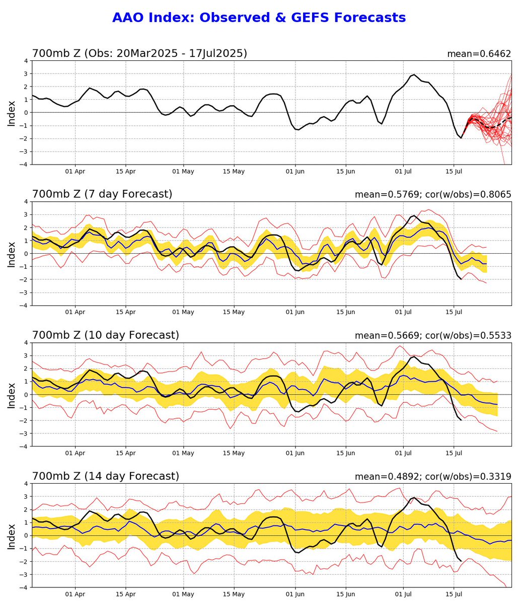 EdoWeatherman's tweet image. Regresan las lluvias a Chile central.
Tal como he estado publicando, la Oscilación Antártica en fase negativa y el paso de la Oscilación Madden Julian al Pacífico, traerán de regreso las anheladas lluvias a la zona central y sur la próxima semana.
Este evento no será el único,…
