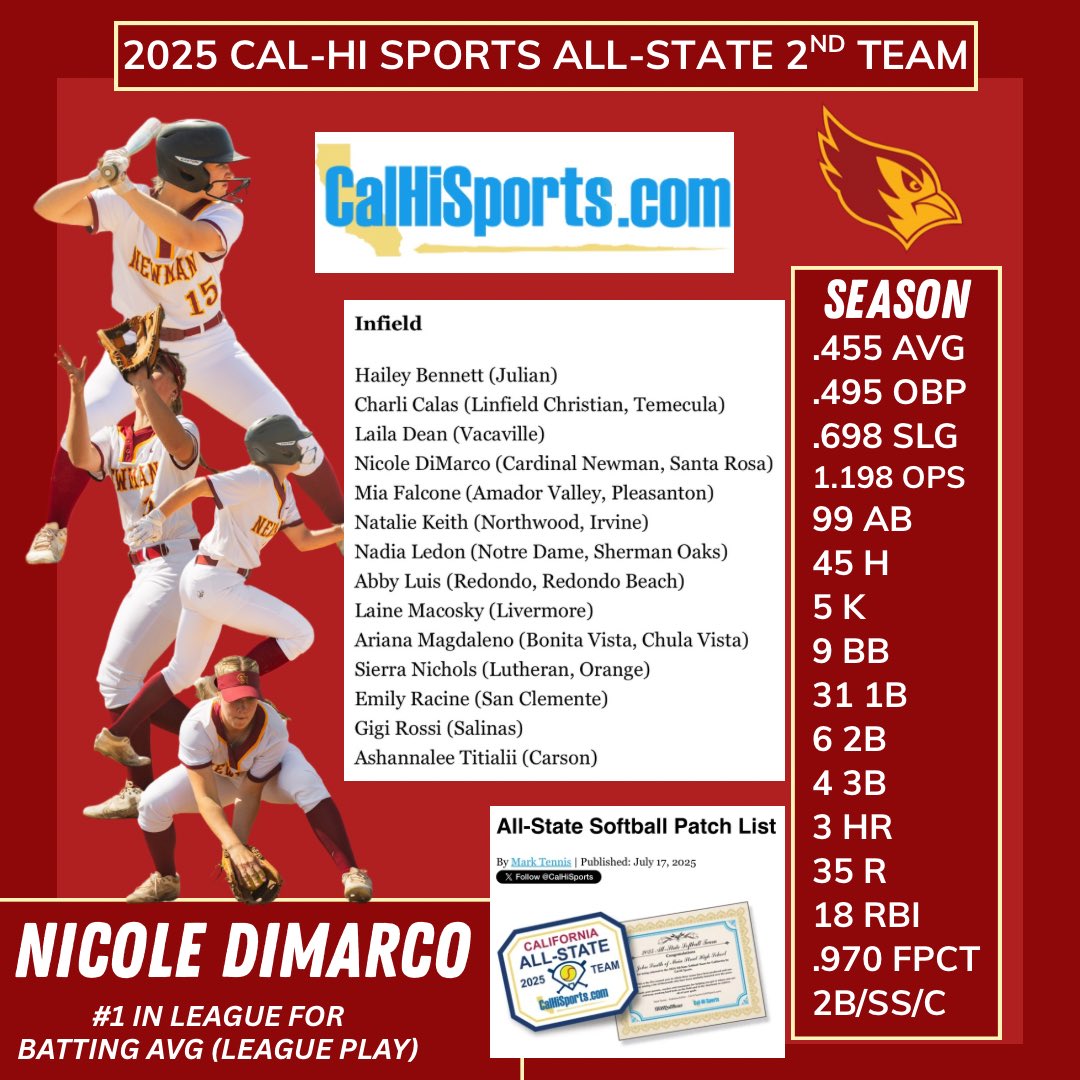 So excited to be on a list with so many talented athletes like my CN teammate <a href="/JordynJohnsen08/">Jordyn_Johnsen2026</a> ❤️💛 Thank you <a href="/CalHiSports/">Cal-Hi Sports</a> for selecting me for your All-State CA Underclass team 🥎
<a href="/CNCardinals/">Cardinal Newman Athletics</a>  <a href="/SCAs_Gumataotao/">So Cal Athletics Gumataotao</a>