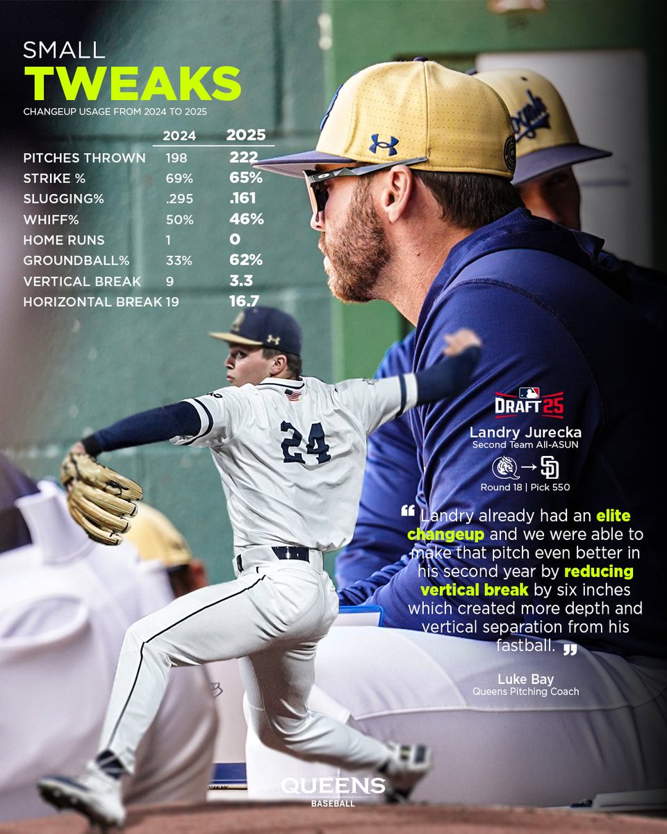 Queens_Baseball's tweet image. The smallest adjustments matter ⚡
Tune in over the next several days as we continue diving into Landry Jurecka's stuff and his adjustments that helped him become an MLB Draft pick 👀
#RoyalsRise | #QUeenCity | #MITA