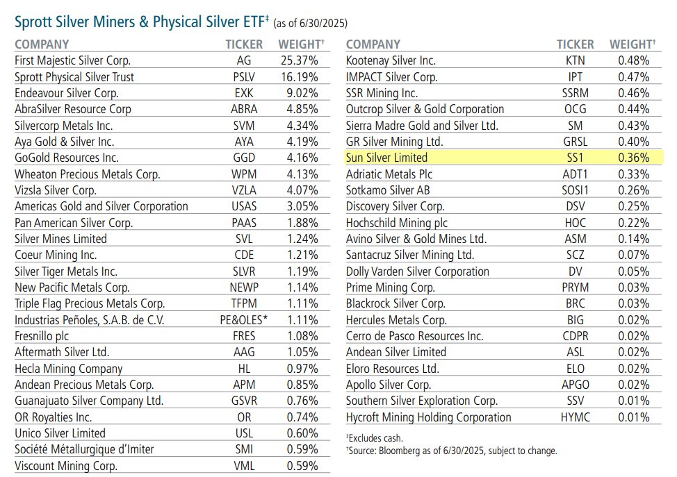 ResourcesRisingStars (@rr_stars) on Twitter photo .<a href="/SunSilver_SS1/">Sun Silver</a>'s growing profile in the silver space has been further validated by its inclusion in the Nasdaq-listed Sprott Silver Miners & Physical Silver ETF (#SLVR).
As of June 30, 2025, Sun Silver represented 0.36% of the #ETF's holdings.
#SS1 #silver #exploration #ASX .<a href="/SunSilver_SS1/">Sun Silver</a>'s growing profile in the silver space has been further validated by its inclusion in the Nasdaq-listed Sprott Silver Miners & Physical Silver ETF (#SLVR).
As of June 30, 2025, Sun Silver represented 0.36% of the #ETF's holdings.
#SS1 #silver #exploration #ASX