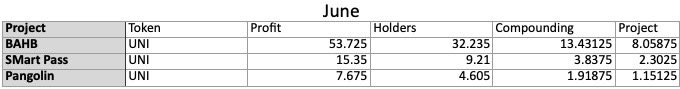 SM_art_NFTS's tweet image. 75 $USD off a 200 $USD investment in 3 weeks! @BAHB_NFT @PangolinCardano
Don’t ever fade @Thelibrary888
We plan to make larger/more trades as well as add more funds for these trades!
Already have other trades for profit this month!
LFG!!! #CardanoCommunity