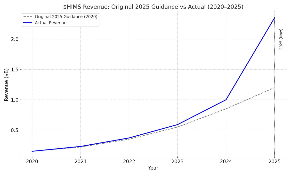 EndicottInvests's tweet image. Why I’m Bullish on $HIMS: A Deep Dive (4-5k words)
$HIMS is in the middle of one of the most overlooked transformations in modern healthcare. Most still think of it as a direct-to-consumer telehealth company selling hair loss and ED treatments. That’s how it started. But in…