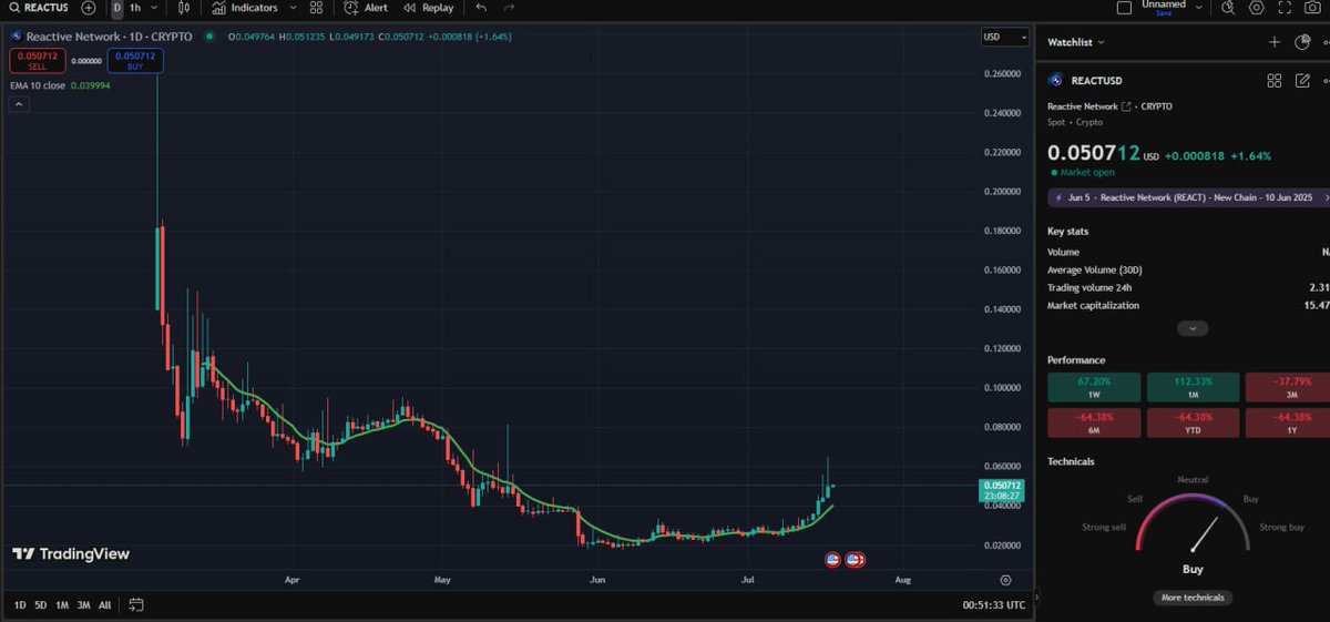 RyanCooper47714's tweet image. BTC Dominace is dropping hard, ALT season is starting. $REACT is going to bang hard!