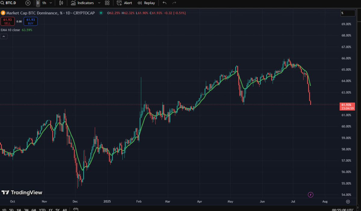 RyanCooper47714's tweet image. BTC Dominace is dropping hard, ALT season is starting. $REACT is going to bang hard!