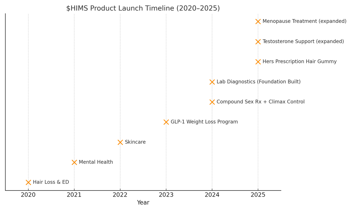 EndicottInvests's tweet image. Why I’m Bullish on $HIMS: A Deep Dive (4-5k words)
$HIMS is in the middle of one of the most overlooked transformations in modern healthcare. Most still think of it as a direct-to-consumer telehealth company selling hair loss and ED treatments. That’s how it started. But in…