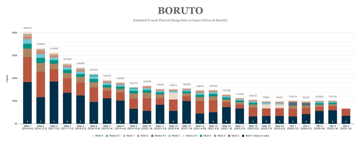 UzuRepo's tweet image. Oricon Top 50 Manga Sales 🇯🇵 Jul 7 - Jul 13, 2025
9./ Boruto: Two Blue Vortex #5 {2025.07.04} - 31,115 / 66,265