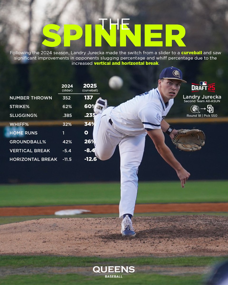 Queens_Baseball's tweet image. Just pure filth 🥶
#RoyalsRise | #QUeenCity | #MITA