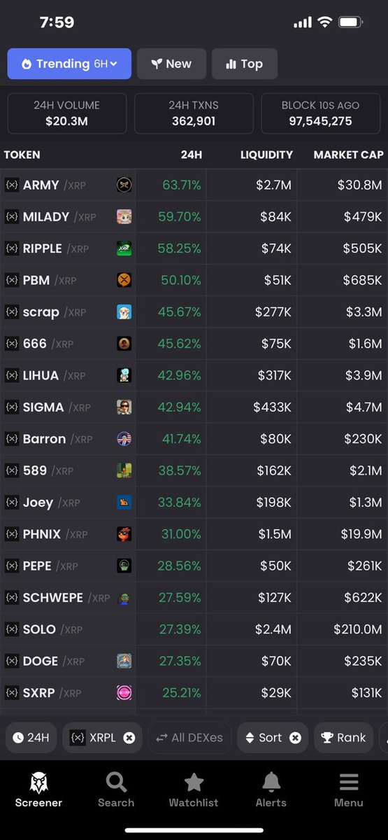 Up nearly 60% today 

The road to 589 has begun 🥵