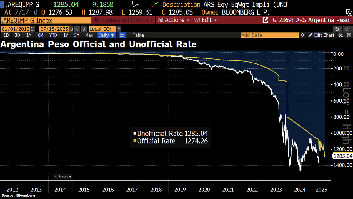Schuldensuehner's tweet image. #Argentina raised to Caa1 from Caa3 by Moody's.