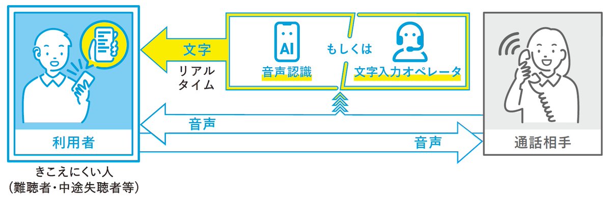 MIC_JAPAN's tweet image. 【電話リレーサービス・ヨメテル体験】
耳のきこえない人と電話をしたことがありますか?
手話や文字と音声をつなぐ「電話リレーサービス」や相手の声が読める電話「ヨメテル」を使って、耳のきこえない人や耳のきこえにくい人と電話をしてみましょう。耳のきこえない子どもの体験も歓迎しています。