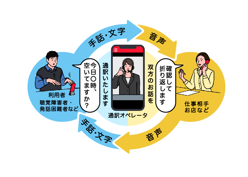 MIC_JAPAN's tweet image. 【電話リレーサービス・ヨメテル体験】
耳のきこえない人と電話をしたことがありますか?
手話や文字と音声をつなぐ「電話リレーサービス」や相手の声が読める電話「ヨメテル」を使って、耳のきこえない人や耳のきこえにくい人と電話をしてみましょう。耳のきこえない子どもの体験も歓迎しています。
