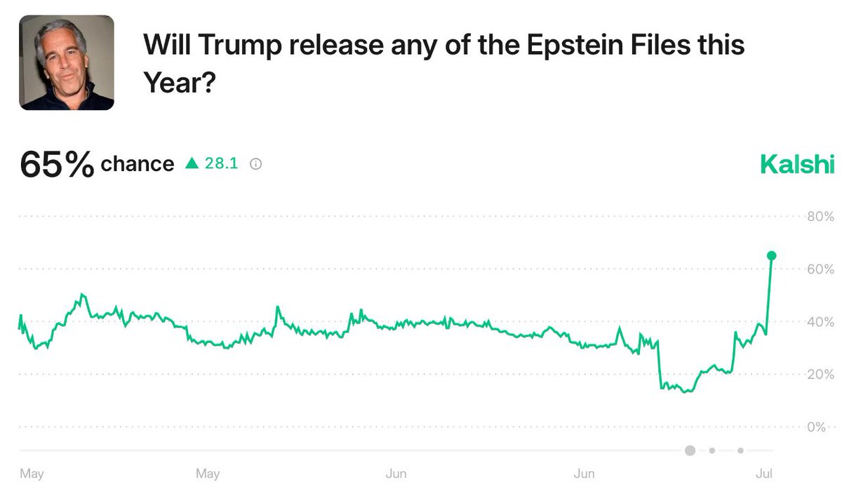 BREAKING: Trump orders US Attorney General Pam Bondi to release all of the Jeffrey Epstein Grand Jury testimony

Odds skyrocket to 65%