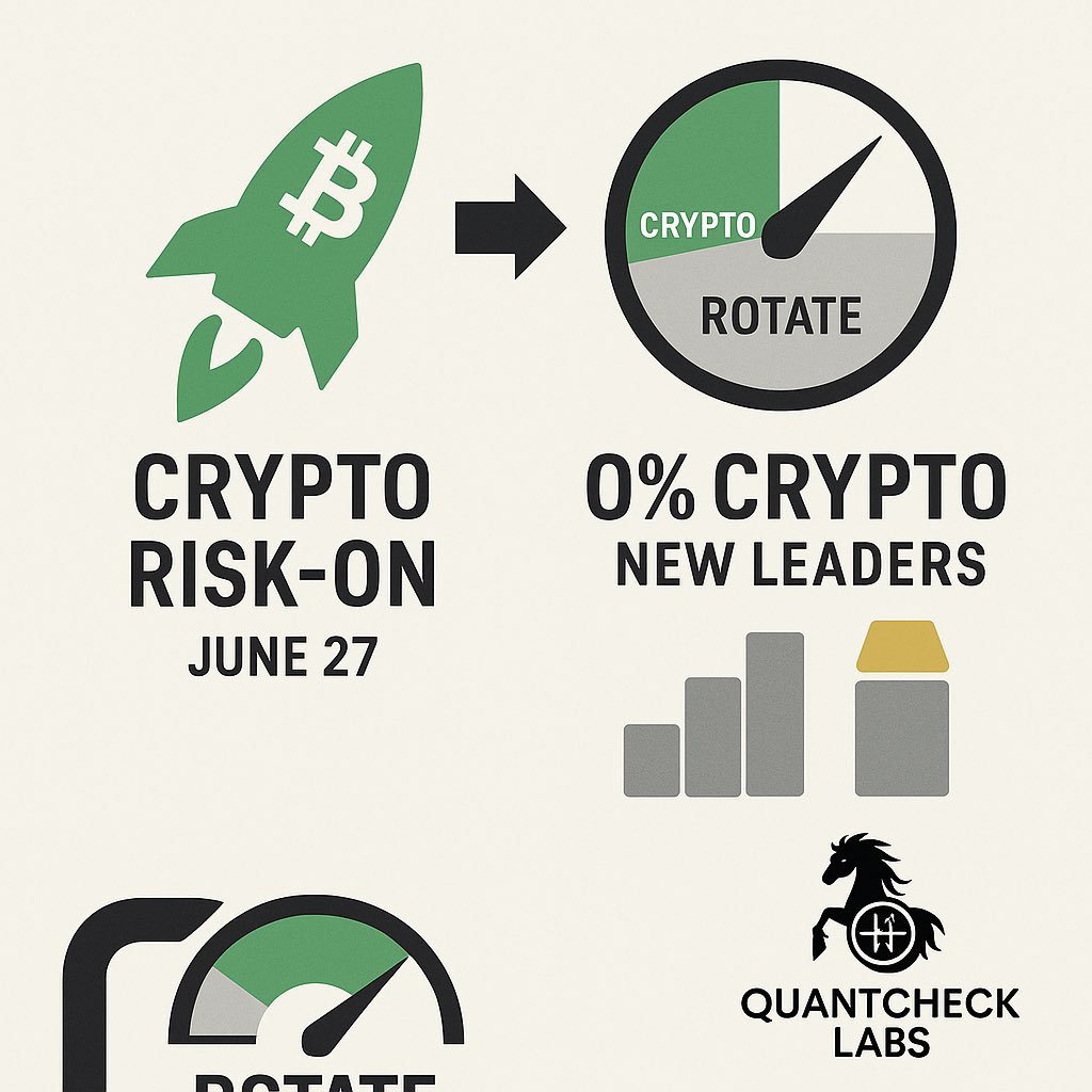 QuantCheckLabs's tweet image. 22 days ago (27 Jun) the QCL model went 100 % crypto—huge run.

Today the signal flips: 0 % crypto, funds rotating into two stronger asset classes.

Not a crypto-doom call, just relative-strength math: first cracks are showing. We could get a last pop, but odds now favor chop or…