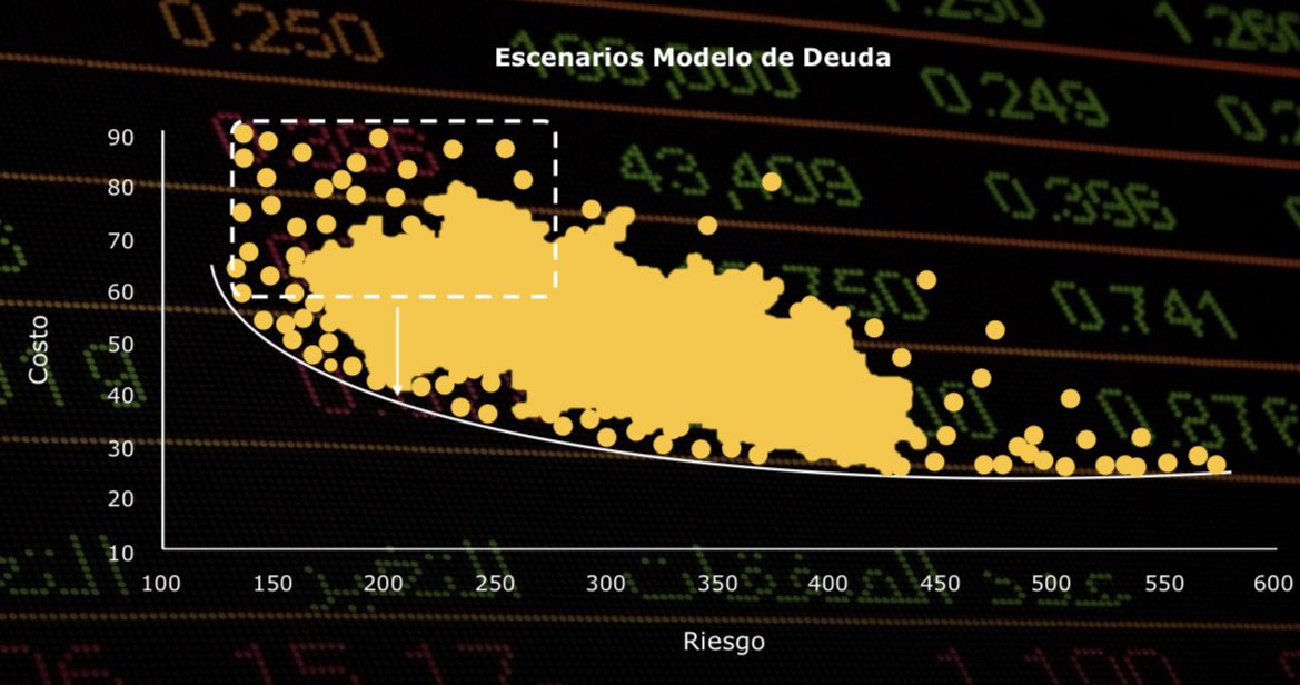 Con la nueva estrategia de endeudamiento, nuestro modelo de deuda le está apuntando a la frontera eficiente. La reducción del costo es tan importante como la mitigación de los riesgos de mercado y refinanciación.