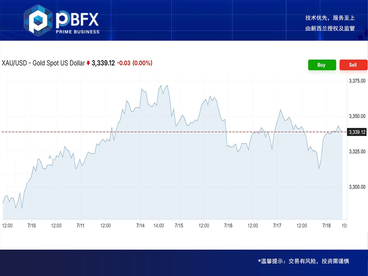 PbfxGlobal's tweet photo. PBFX | PBFX Vietnam Today Gold Trading Strategy(18/07/2025)
Buy near 3325, Stop loss 3319, Target 3340–3362.
https://t.co/9vHyumfvxa
#PBFXVietnam #gold #XAUUSD #WTI #CrudeOil #trading #tradingtips #tradingview #tradingforex #forextrader #profit #PriceAction #PinBar https://t.co/ssug7tfLgl