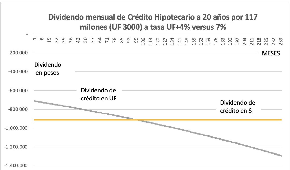 jselaive's tweet image. Eliminar UF para créditos hipotecarios. Me preguntan porque dividendo sería mayor los primeros años si fuera en pesos y no en UF. En realidad es algo de educación financiera 101. Acá ejemplo para quienes tienen dudas (seguro mi ex alumnos no las tienen). Use función PAGO de Excel