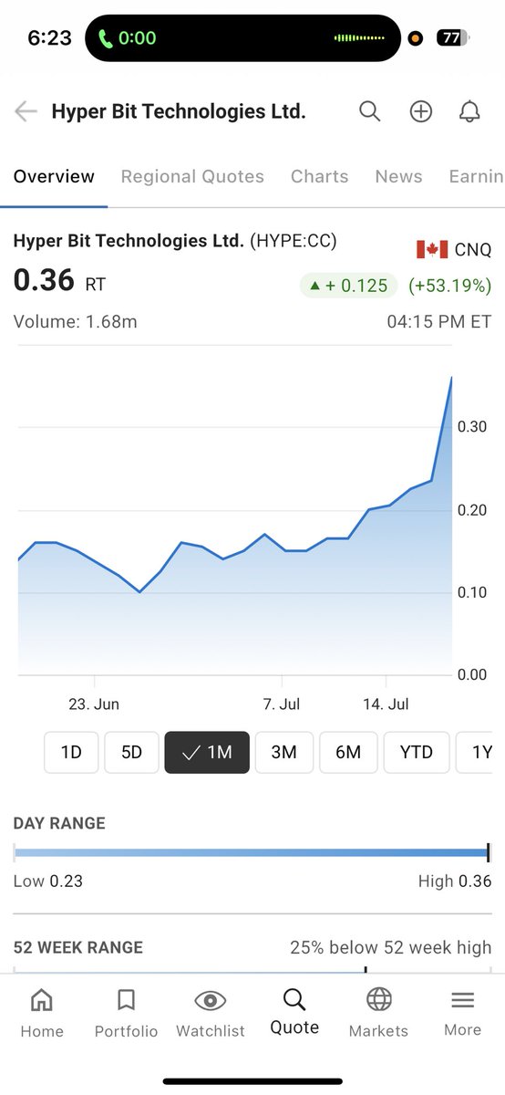 Congrats to <a href="/HyperBit_HYPE/">HyperBit Technologies (CSE:HYPE)(OTC:HYPAF)</a> longs!  Up close to 100% in the last week and L2 is looking incredibly thin.

Check out our recent article on the Company:

Bitcoin All-Time High: Hyper Bit Technologies Rides Wave Of Institutional Crypto Momentum

🔗 insidefinancialnews.com/bitcoin-all-ti…

Featured: