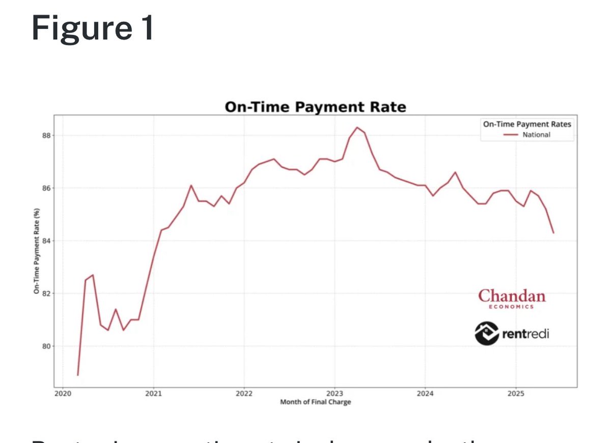 BenBrey's tweet image. Sorry to interrupt the roasting of the guy whom is having the worst day in America - the Astronomer CEO - to let you know nationwide on-time rental payments continued to fall last month.
@BickerinBrattle