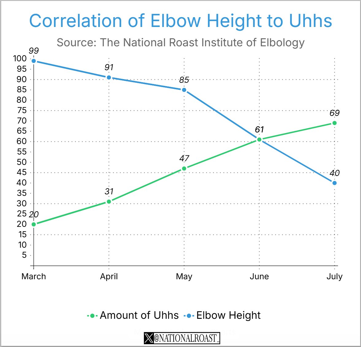 Study Links Lower Elbow Height to Increasing Uhhs
OTTAWA -  Startling new data from the National Roast Institute of Elbology shows a correlation between declining elbow height and increasing "uhhs" from March to July 2025. When asked for comments, The PMO replied with "Uhhh".