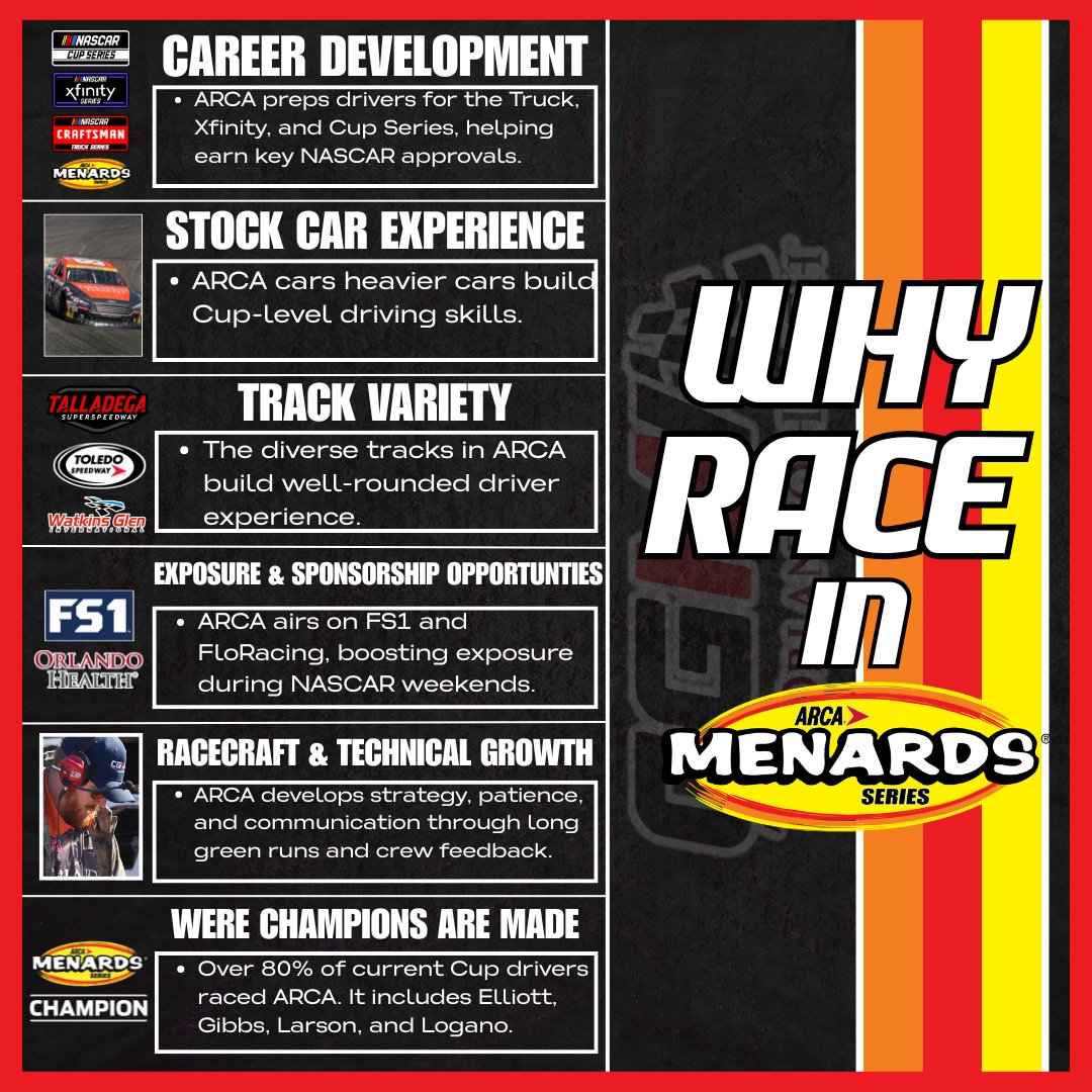 Why Race ARCA? HERE IS WHY! 🏁🚀

📈 NASCAR Development Ladder
ARCA preps drivers for Trucks, Xfinity, and Cup with key approvals and training.

🏎️ Stock Car Experience
Heavier, full-bodied cars mirror Cup feel—teaching handling, braking, and drafting.

🛣️ Track Variety