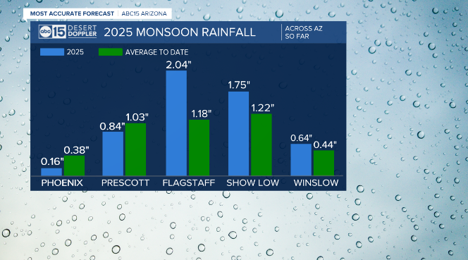 AmberSullins's tweet image. Yes, Sky Harbor's monsoon rainfall is a bit below normal so far.
No, this is not another monsoon failure like last year.
Many spots across Arizona are ABOVE NORMAL for rainfall so far.
And, we still have a long way to go!
Monsoon 2025 runs through Sept 30th.
#abc15wx