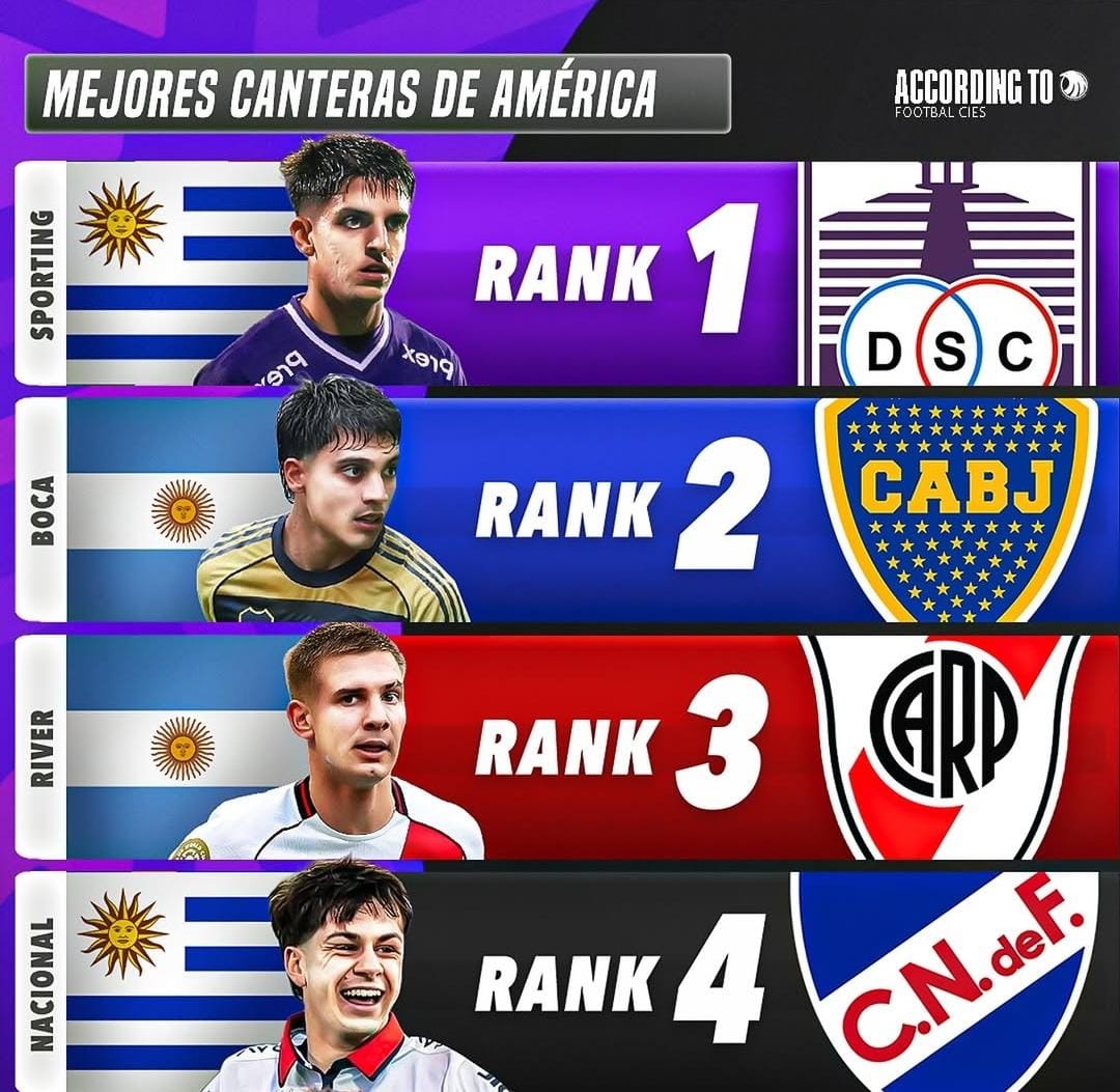 El sitio OFICIAL de Football CIES publicó las mejores 4 canteras de América.

ℹ️ <a href="/CIES_Football/">CIES Football Obs</a>