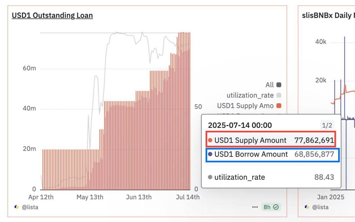 $BNB ATH了，距离新高仅差5%一角油门就干到了，发展链不止要看币价，还要看生态

  刚查了下数据，现在 USD1 的链上TVL已经超过 70M，在 BNBChain 上已经是第二大协议，仅次于币安热钱包。而在链上协议中，<a href="/lista_dao/">Lista DAO</a> 就是第一名

这意味着什么？意味着USD1真正走向链上流通，选择Lista