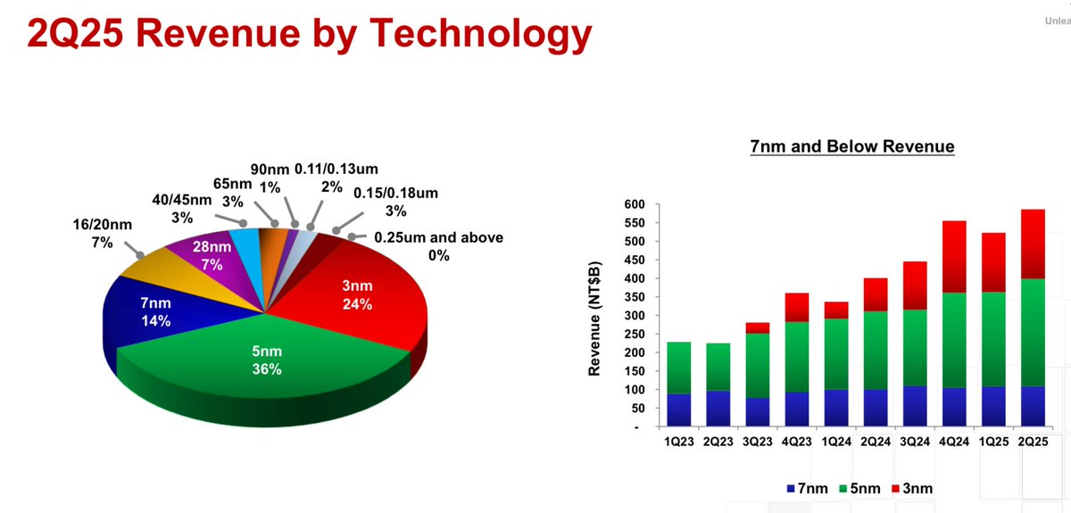 EugeneNg_VCap's tweet image. TSMC $TSM 2Q25 Earnings
- Rev NT$933.8b +39% ↗️🟢
- GP NT$547.4b +53% ↗️🟢 margin 59% +544 bps ✅
- EBIT NT$463.4b +62% ↗️🟢 margin 50% +708 bps ✅
- Net Inc NT$397.5b +60% ↗️🟢 margin 43% +580 bps ✅
- OCF NT$497.1b +32% ↗️🟢 margin 53% -284 bps ↘️🔴
- FCF NT$199.8b +16% ↗️🟢…