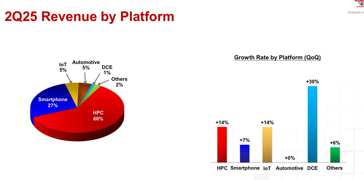 EugeneNg_VCap's tweet image. TSMC $TSM 2Q25 Earnings
- Rev NT$933.8b +39% ↗️🟢
- GP NT$547.4b +53% ↗️🟢 margin 59% +544 bps ✅
- EBIT NT$463.4b +62% ↗️🟢 margin 50% +708 bps ✅
- Net Inc NT$397.5b +60% ↗️🟢 margin 43% +580 bps ✅
- OCF NT$497.1b +32% ↗️🟢 margin 53% -284 bps ↘️🔴
- FCF NT$199.8b +16% ↗️🟢…