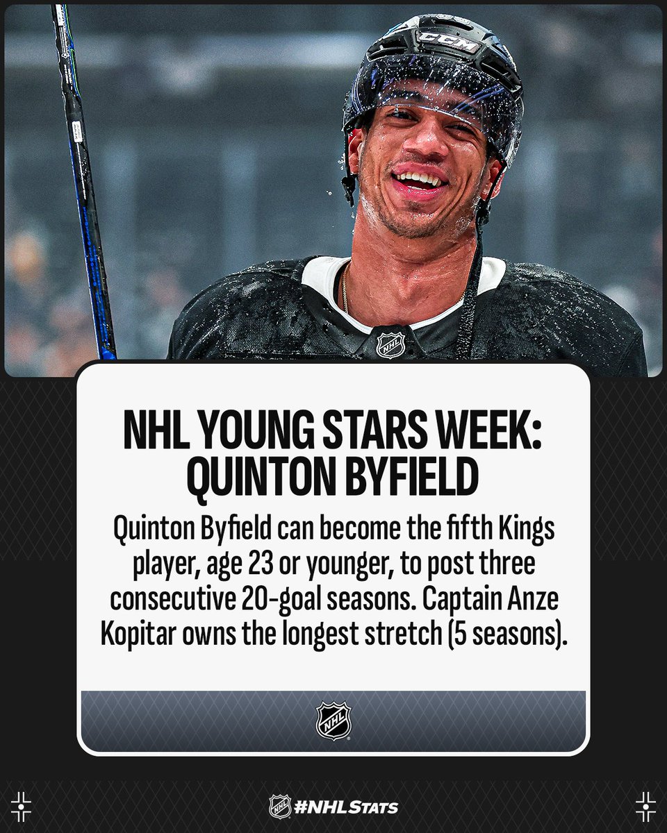 NHLPR's tweet image. Next up on #NHLYoungStarsWeek: @LAKings forward Quinton Byfield.
The No. 2 pick in the 2020 #NHLDraft, now has a pair of back-to-back 20-goal seasons under his belt entering 2025-26. #NHLStats