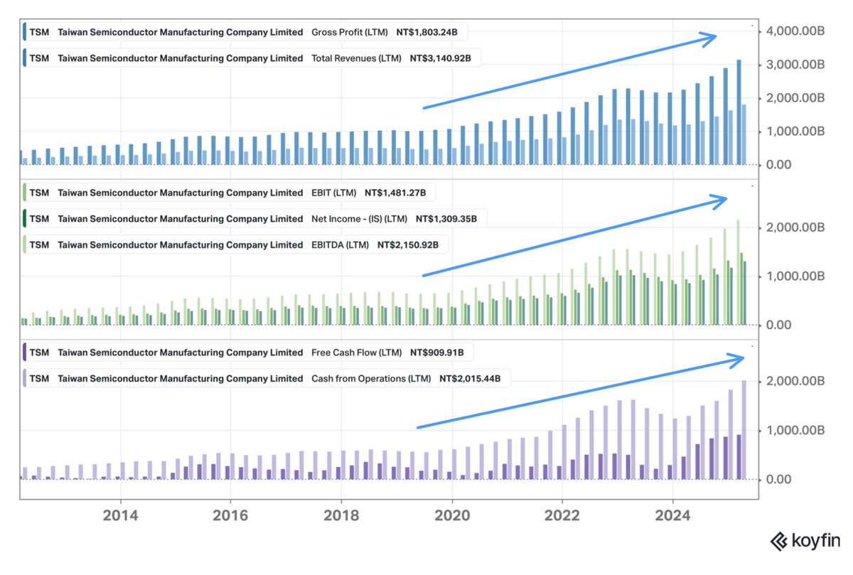 EugeneNg_VCap's tweet image. TSMC $TSM 2Q25 Earnings
- Rev NT$933.8b +39% ↗️🟢
- GP NT$547.4b +53% ↗️🟢 margin 59% +544 bps ✅
- EBIT NT$463.4b +62% ↗️🟢 margin 50% +708 bps ✅
- Net Inc NT$397.5b +60% ↗️🟢 margin 43% +580 bps ✅
- OCF NT$497.1b +32% ↗️🟢 margin 53% -284 bps ↘️🔴
- FCF NT$199.8b +16% ↗️🟢…