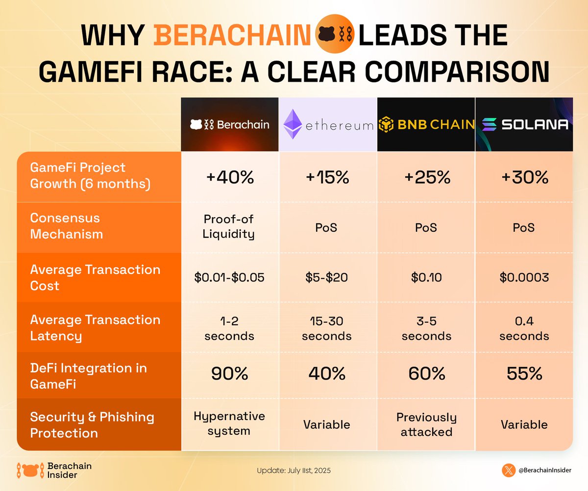 🚀 <a href="/berachain/">Berachain Foundation 🐻⛓</a> is rewriting the GameFi playbook with explosive growth!

⚡ Lightning-fast trades, rock-bottom fees, and DeFi built right in.

🔒 Next-level security powered by revolutionary Proof-of-Liquidity. Let's dive in!

#Berachain #GameFi #Layer1