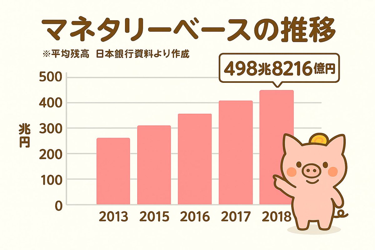 PigipeRPG's tweet photo. ここでキーワード🐷📈
マネタリーベース＝世の中に出回るお金(日本銀行券＋銀行の当座預金残高)の合計は約500兆円！

マネタリーベースが増える＝金の価値が下がってインフレ？実はそんな単純じゃない。

銀行が企業や個人にお金を貸して、供給が増えてやっと景気が変わる🔥火種と燃え広がりの違いだよ https://t.co/1GPpcmpOKO