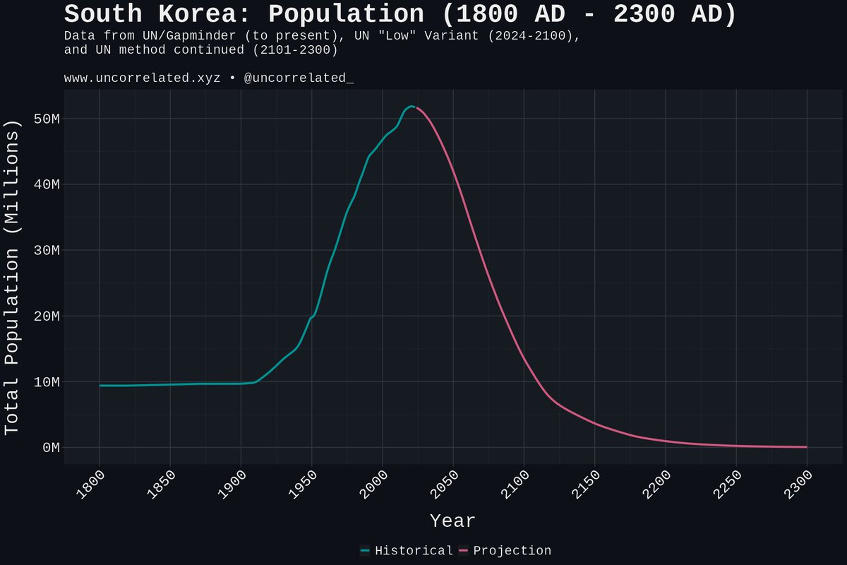 uncorrelated_'s tweet image. I projected South Korea's population beyond 2100.
To 2300.
The population decline is so violent that, by 2300, their population will be ~50 thousand, 0.1% of what it is today!
According to Gapminder, SK has not had a population that low since 2000 BC!