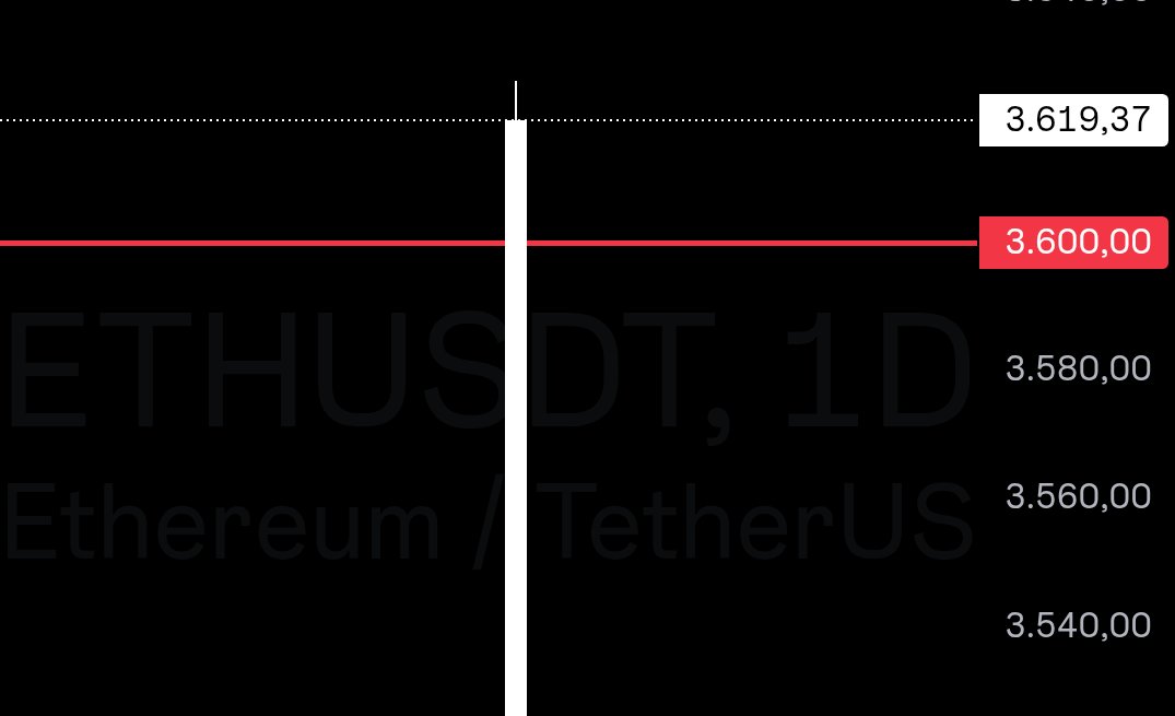 Cabral_Cripto's tweet image. Vish, ele ta bruto hoje né!, Sr $ETH