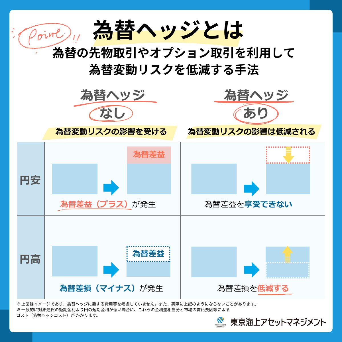 ❓：為替ヘッジあり／なしの違いって？  💡：一般的に外国資産に投資する投資信託は、外貨建てのため為替変動の影響を受けます。投資対象資産が値上がりしても、為替が円高に進むと基準価額は下落する可能性があります。  「為替ヘッジあり」は、この為替変動リスクを抑える ...