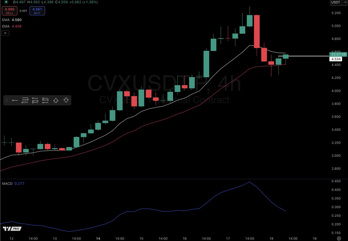 TraderCobb's tweet image. How do I milk the most from the market with only 2 strategies?
Sometimes it's about using both at the same time. Let me explain
$CVX here has a 4-hour cradle, stand alone strategy I have a checklist for.
When I then go down to the lower time frames to check if there are any…