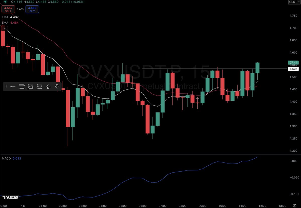 TraderCobb's tweet image. How do I milk the most from the market with only 2 strategies?
Sometimes it's about using both at the same time. Let me explain
$CVX here has a 4-hour cradle, stand alone strategy I have a checklist for.
When I then go down to the lower time frames to check if there are any…