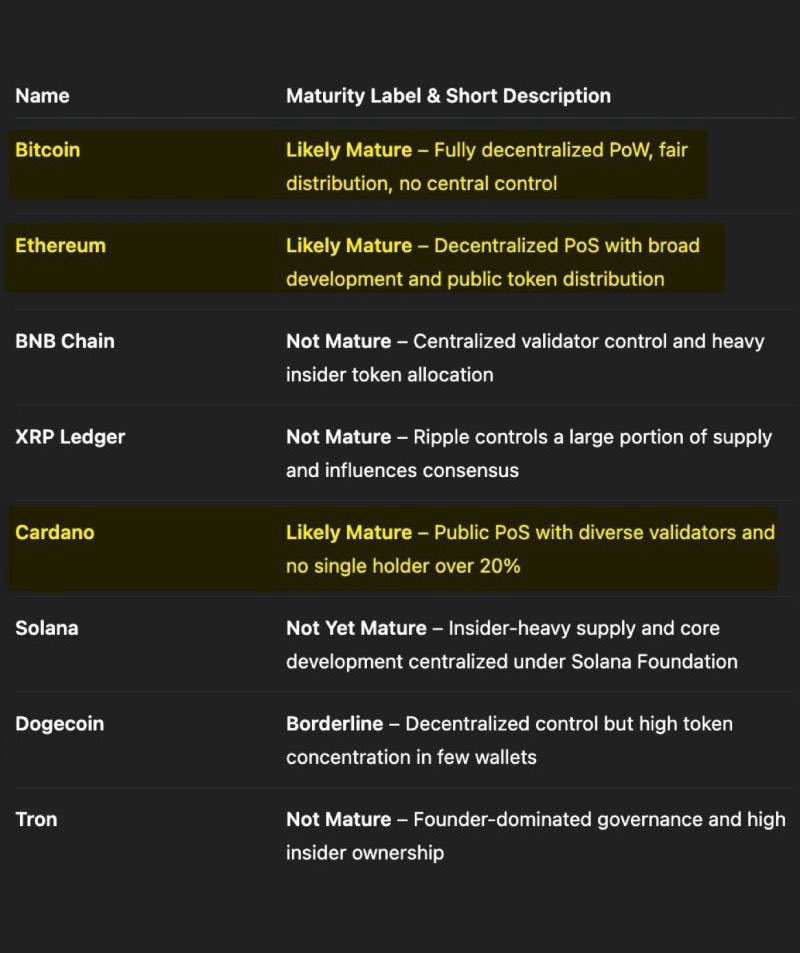 The Clarity Act just passed and this chart says it all.

Bitcoin. ✅
Ethereum. ✅
Cardano. ✅
But look who’s still stuck at the kiddie table…

Even Dogecoin made the list (“Borderline”) while $DOG wasn’t even mentioned.

Let’s set the record straight:
$DOG - Likely Mature
→