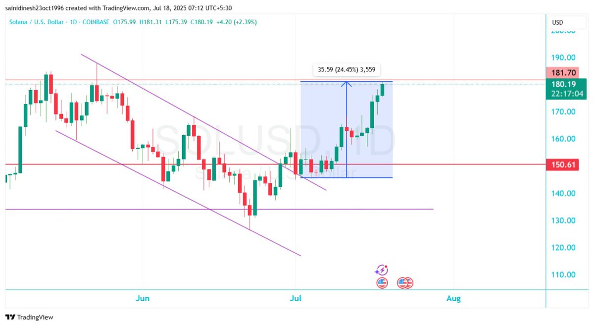 Saini70792's tweet image. Guys #Solana near at the 181$ resistance be alert.

t.me/Dachart1313 

#SOL #SolTrading #SolanaCommunityGame #cryptocurrency