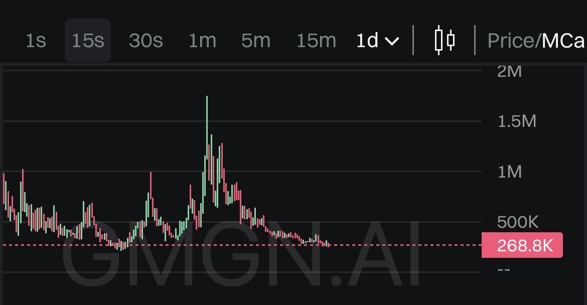 $NAZARE looks bottomed here! 

This one would require some patience in the short run! 

<a href="/0xroyce369/">0xroyce</a> been at it since launch! 

When Sol season is in full swing (heating up now), expect Ai coins to get huge bids!

<a href="/nazareaicom/">NazareAI</a> ⏳
