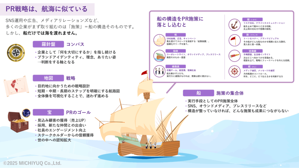 yuu3_maru3's tweet image. PR戦略って航海に似てる。
施策は“船”そのもの。
どれだけ良い船でも、宝（目的）がなく、地図（戦略）も羅針盤（判断軸）もなければ、
その船は行き場を失ってしまう。
最初に「どんな景色を見たいか」を決めるのが、PRでまずやるべきことだと思うのです。