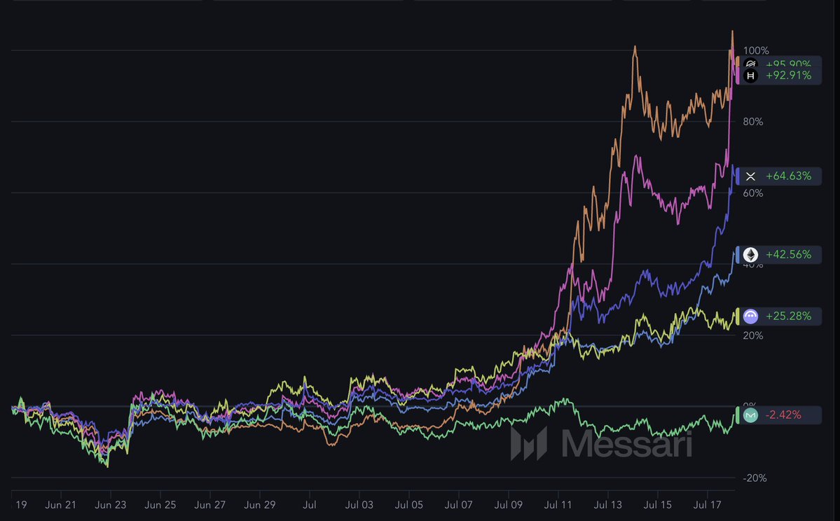 0xCryptoSam's tweet image. Those chasing ETH beta via DeFi tokens will be let down this bull run.
DeFi summer taught us that value accrues from ETH -> DeFi projects. It's a logical conclusion, given that DeFi is the most popular sector on Ethereum.
But what's become evident is the real ETH beta is…