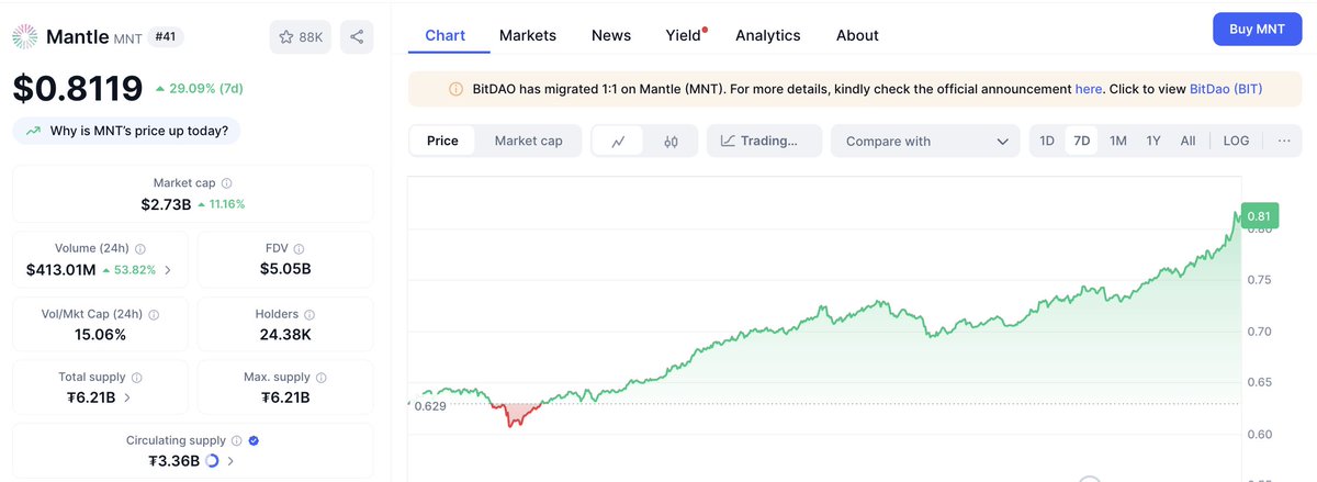 MantleIntern_'s tweet image. gMNT to all Mantle holders ↑29% (7D)
- 2 years since Mantle Network launched
- Announced 2 new products in the ecosystem @mETHProtocol, @FunctionBTC
- Team hasn't stopped grinding, with Mantle Index Four Fund, UR, and MantleX joining as growth pillars
- UpOnly